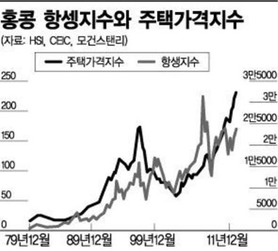 홍콩과 싱가포르의 부동산 재벌들이 부동산 시장에서 빠져나오고 있다.