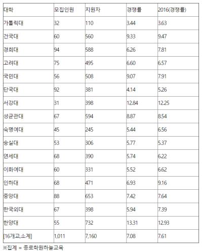 <2017학년도 대학별 정원 외 2% 재외국민 특별전형 지원현황 >