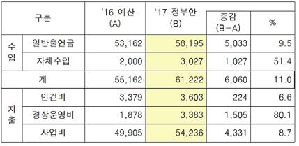 ▲ 2017년 재외동포재단 예산안(단위: 백만원). (자료제공 재외동포재단)