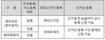 ▲ 재외선거는 주민등록 혹은 거소신고가 된 선거인과 그렇지 않은 선거인으로 나뉜다.