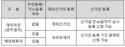 ▲  재외선거는 주민등록 혹은 거소신고가 된 선거인과 그렇지 않은 선거인으로 나뉜다.