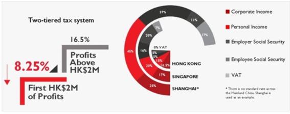 △단순한 홍콩의 세금 시스템