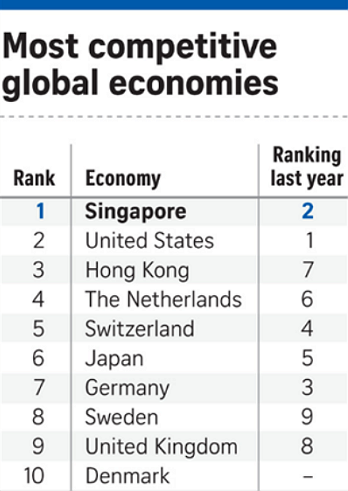 ▲ 세계경제력 순위에서 싱가포르가 미국을 제치고 1위에 랭킹되었다. (사진=scmp)