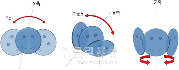 고개를 좌우로 갸우뚱 고개를 상하로 끄덕 고개를 절레절레 흔듬