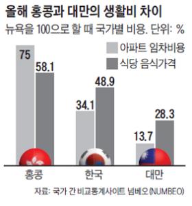 <올해 홍콩과 대만의 생활비 차이 그래프 >