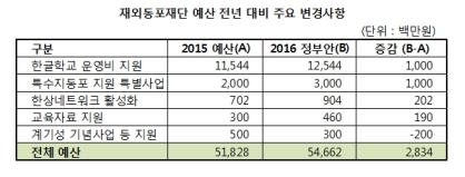 ▲2016 예산 정부안(자료 제공=재외동포재단) 