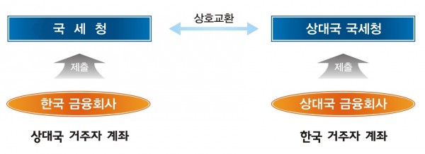 <그림 > 금융정보 자동교환협정(MCAA)의 흐름 [국세청 보도자료]