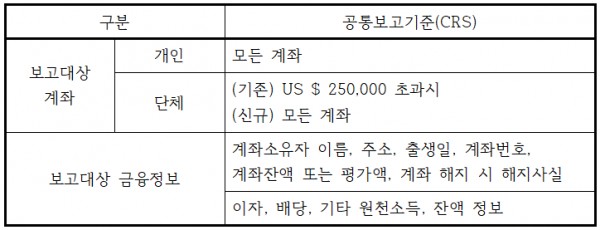 <표 > 다자간 금융정보 교환내용 요약